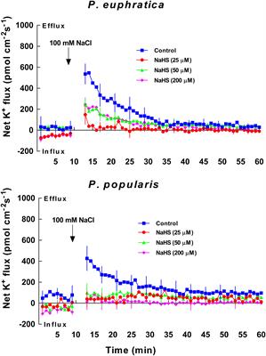 Hydrogen Sulfide Mediates K+ and Na+ Homeostasis in the Roots of Salt-Resistant and Salt-Sensitive Poplar Species Subjected to NaCl Stress